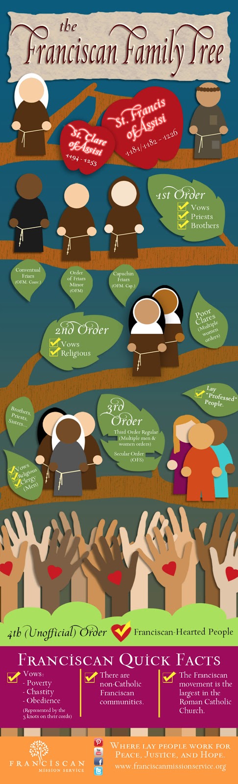 The Franciscan Family Tree